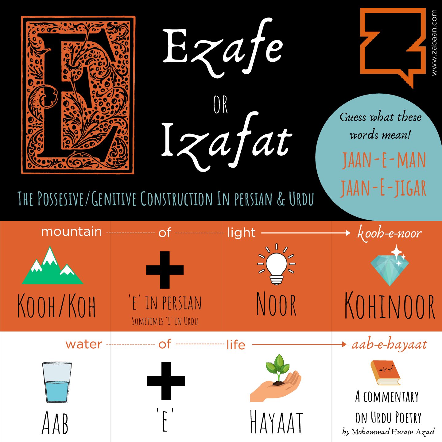 The ezafe or izafat possessive construction in Persian and Urdu.