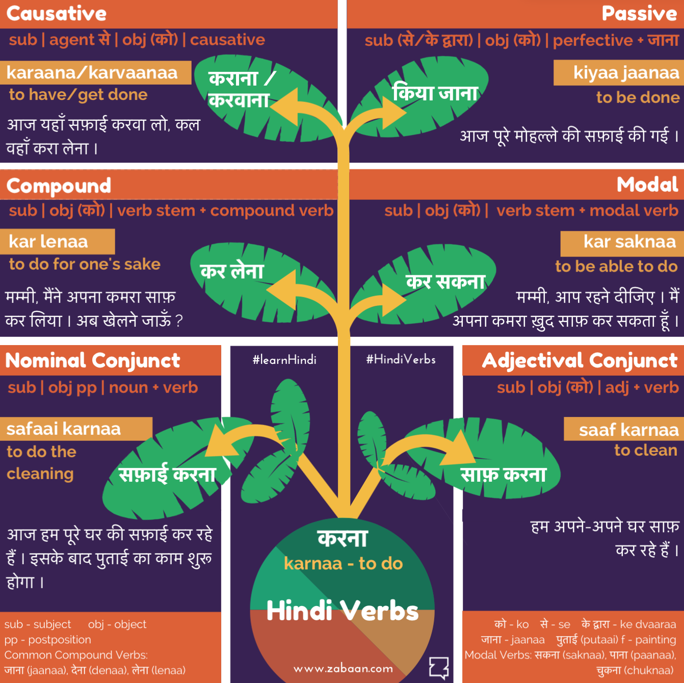 Zabaan language infographic: Hindi Verbs