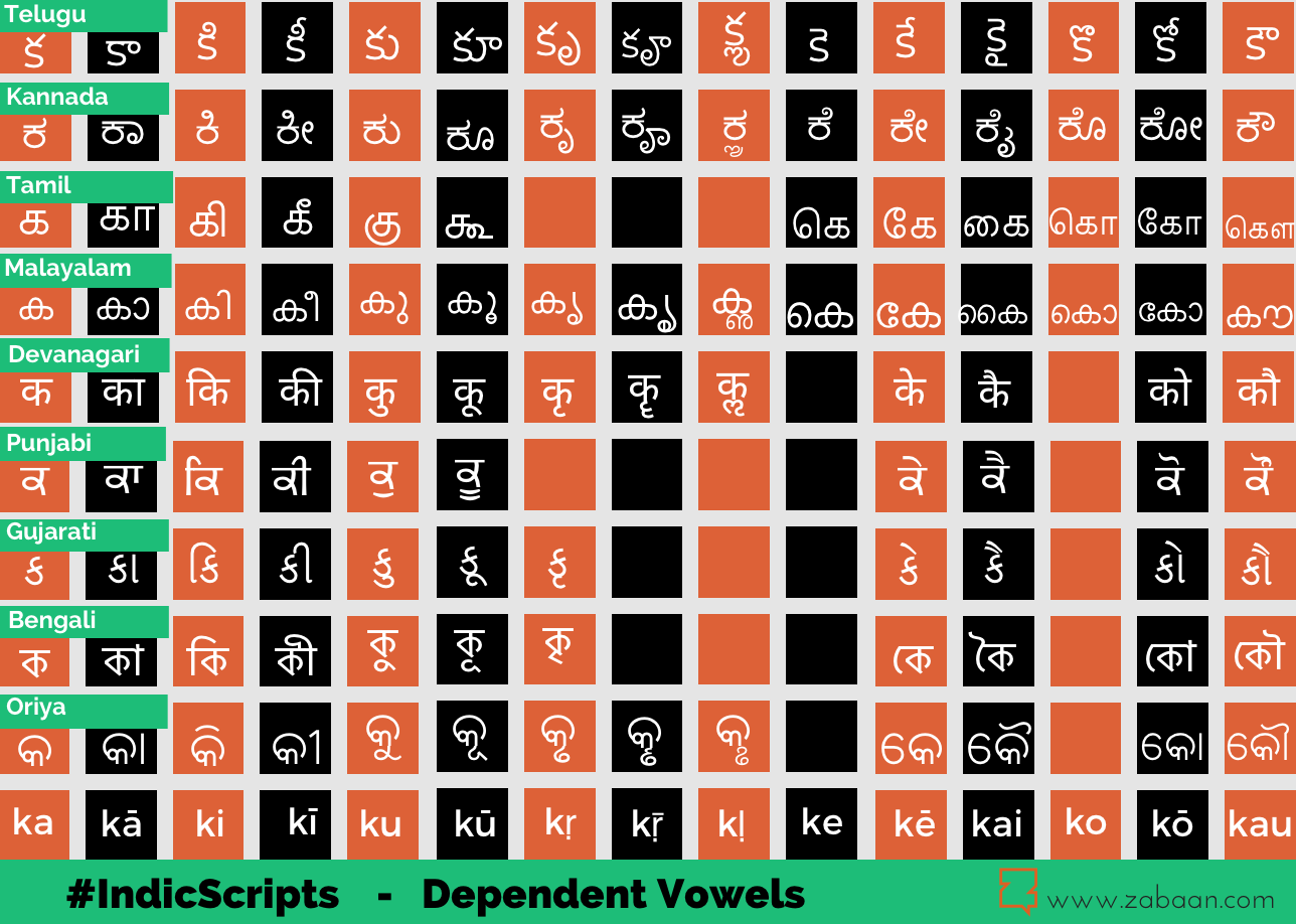 Indic scripts chart comparing dependent vowel signs