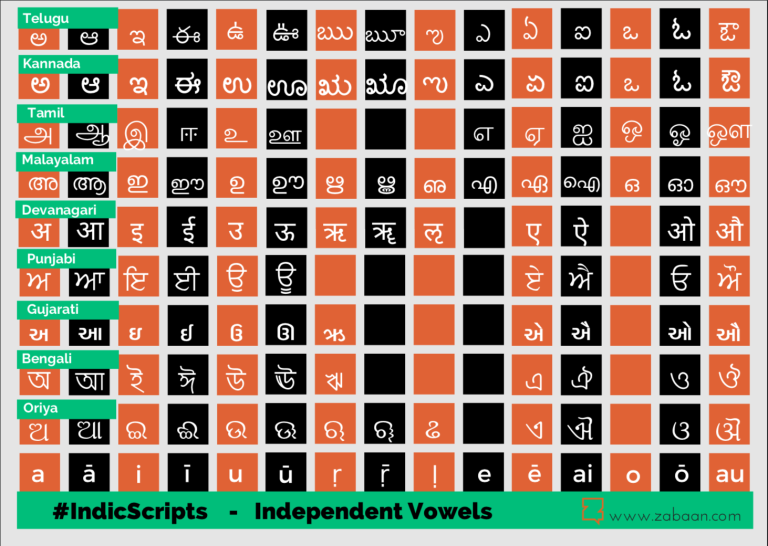 Indic Scripts — Independent Vowels
