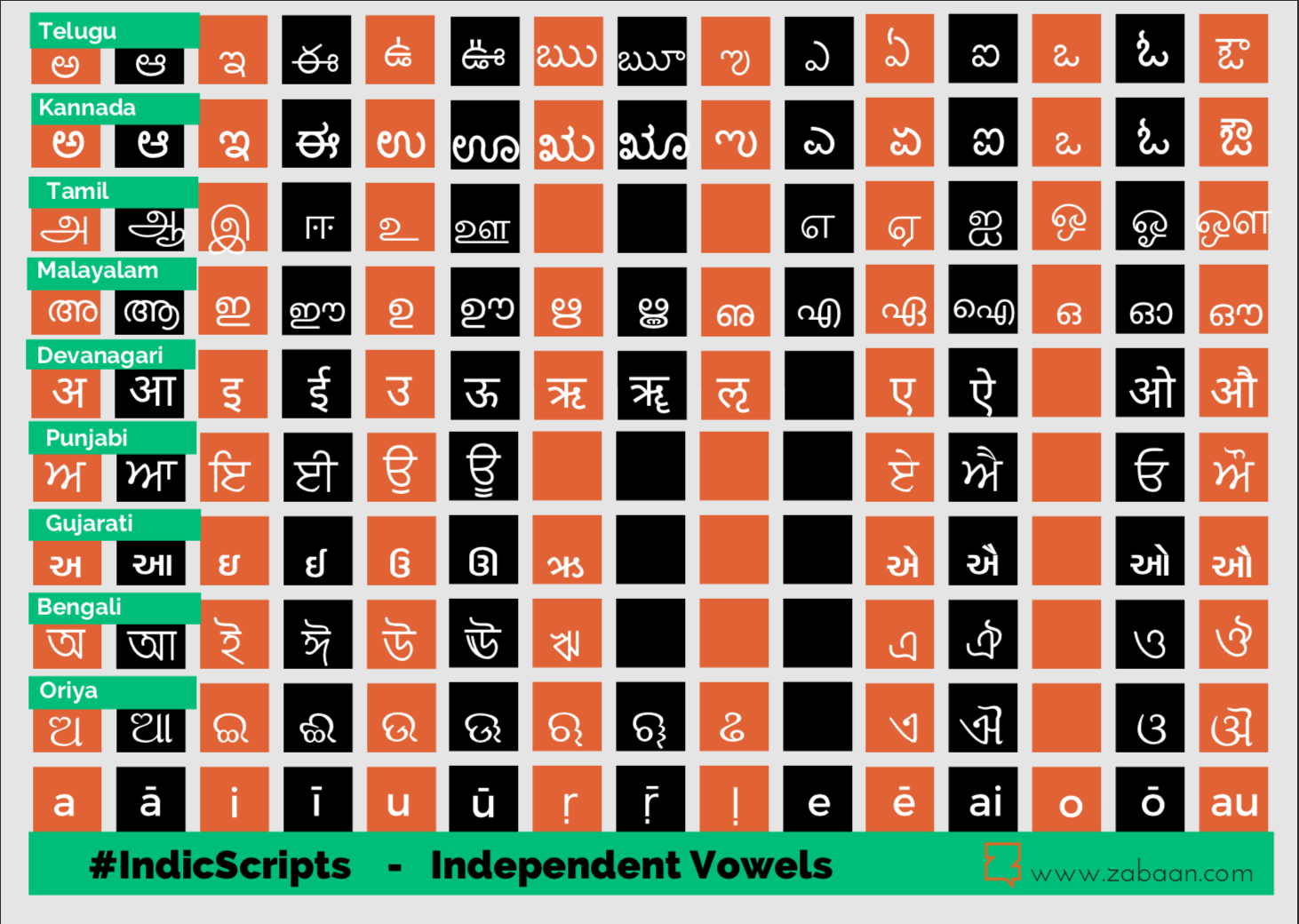 Independent vowels compared across Telugu, Kannada, Tamil, Malayalam, Devanagari, Punjabi, Gujarati, Bengali and Odia.