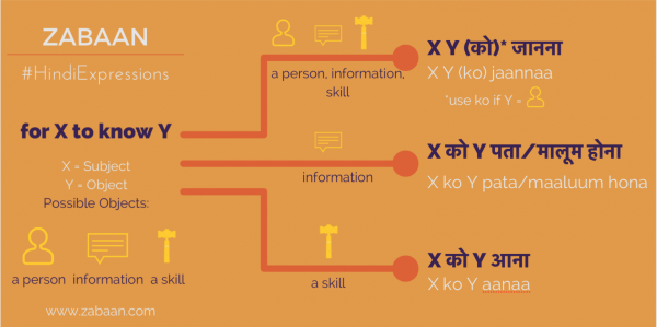 To Know in Hindi — Zabaan language infographic