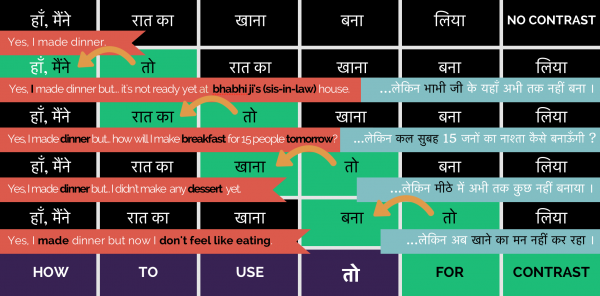 Using तो — Zabaan language infographic