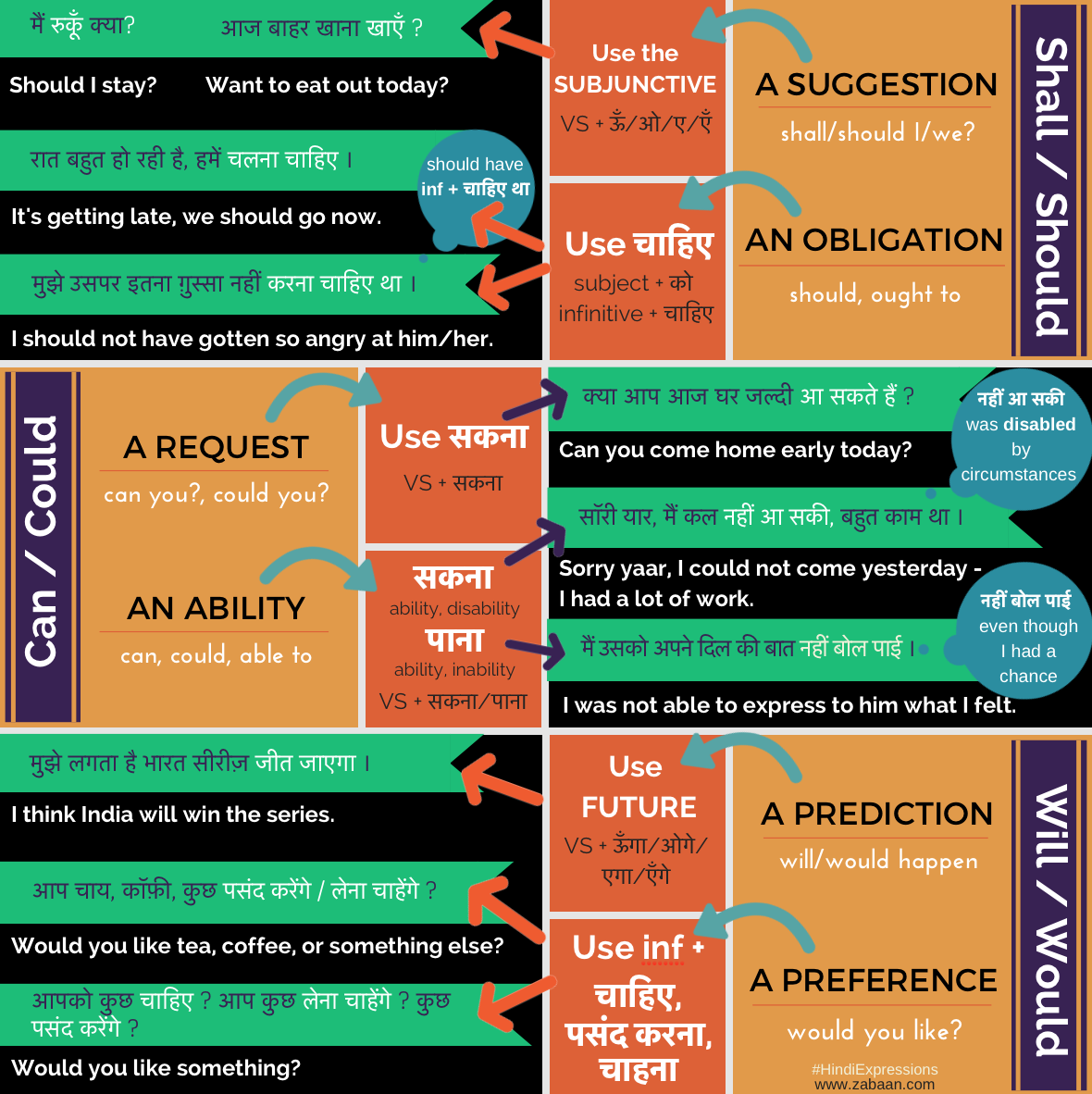 Zabaan language infographic: shall/should, can/could, will/would in Hindi