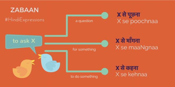 Zabaan language infographic: ‘to ask’ in Hindi