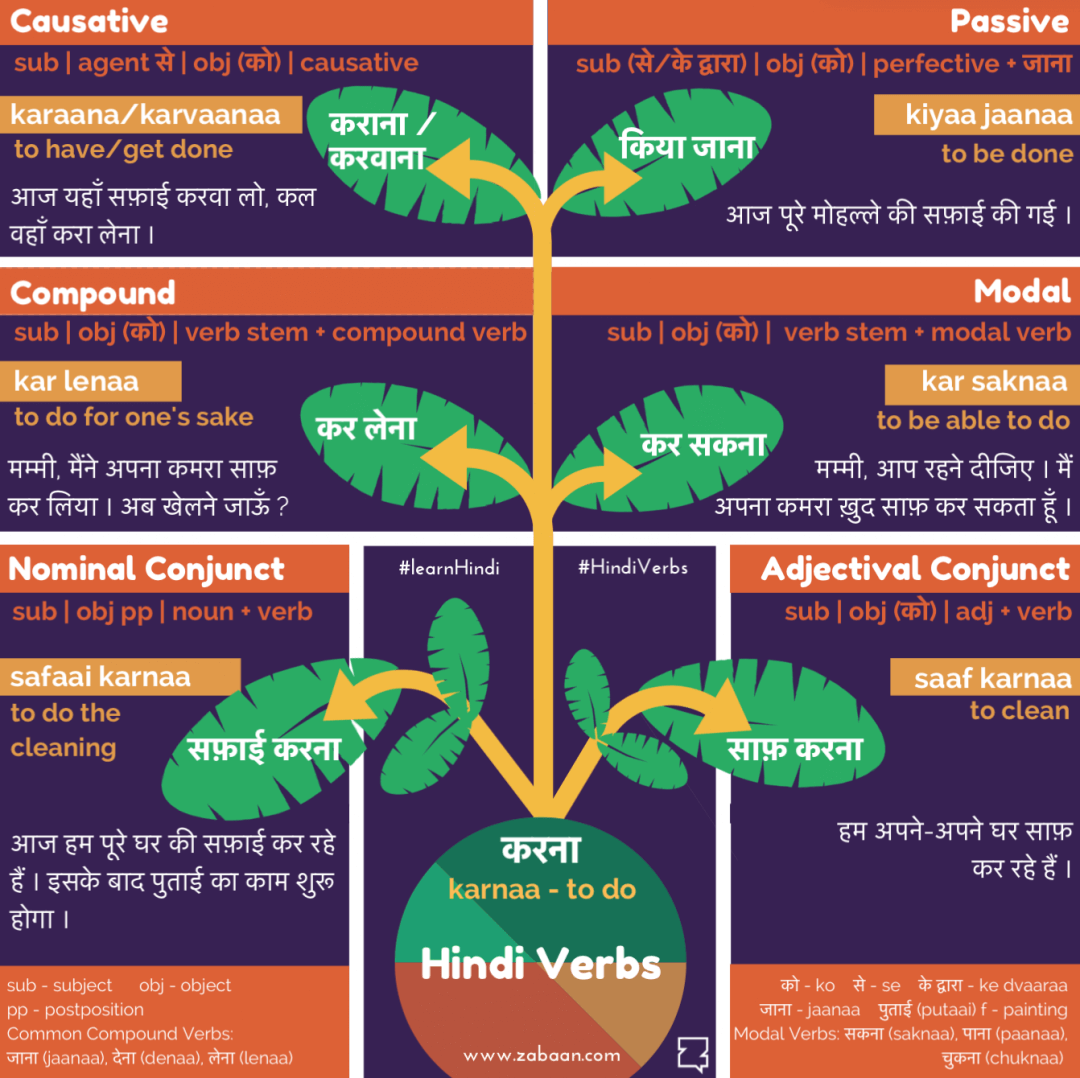 Hindi Verbs Zabaan School For Languages