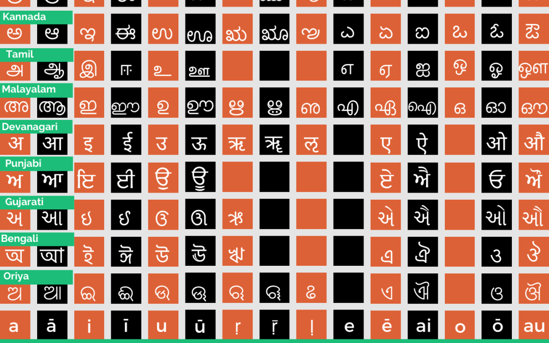 Indic Scripts – I