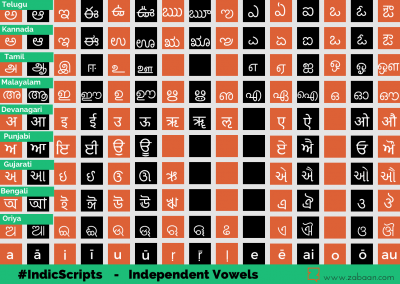 Indic Scripts – I