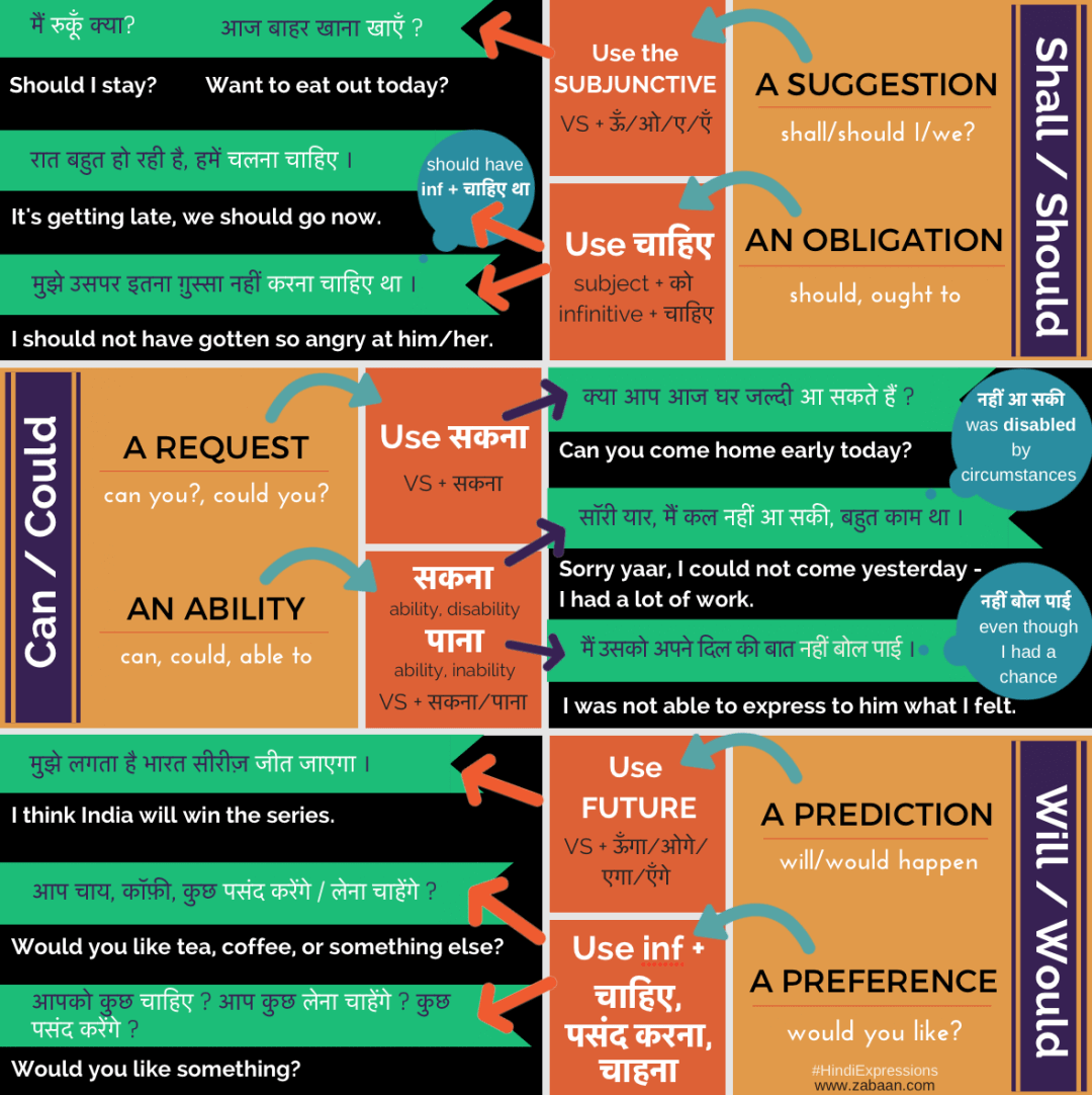 can/could/would/should in Hindi