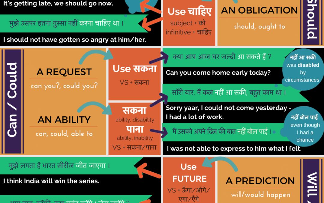 shall/should, can/could, will/would in Hindi