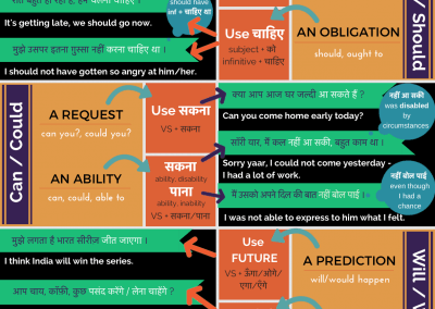 shall/should, can/could, will/would in Hindi